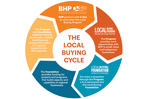 Local-Buying-Foundation-Buying-Cycle Local Buying Foundation Buying Cycle
